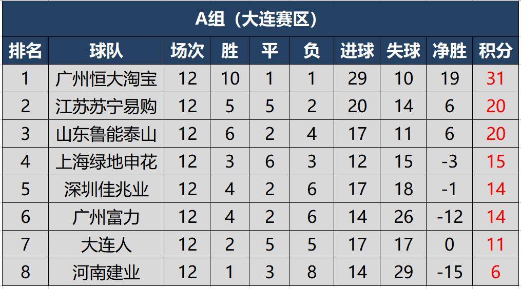 华夏幸福客场险胜，积分榜位置有所提升