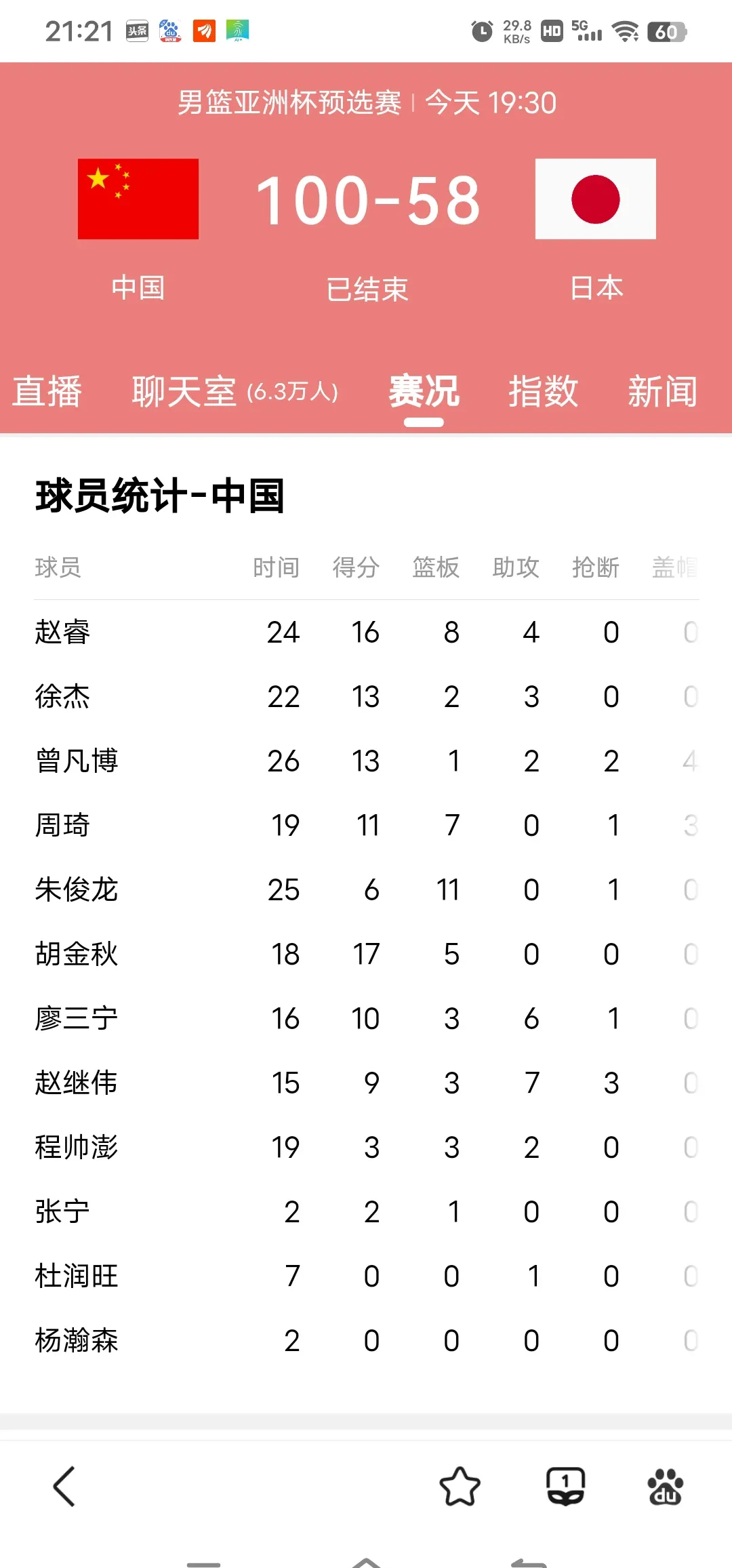 亚洲杯预选赛中,国际队稳操胜券 亚洲杯预选赛中,国际队稳操胜券