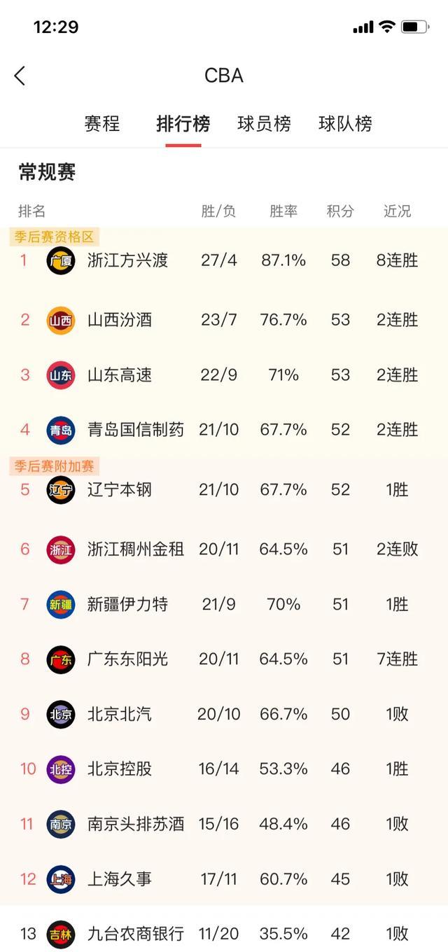 山东男篮力克新疆，提升排名的简单介绍