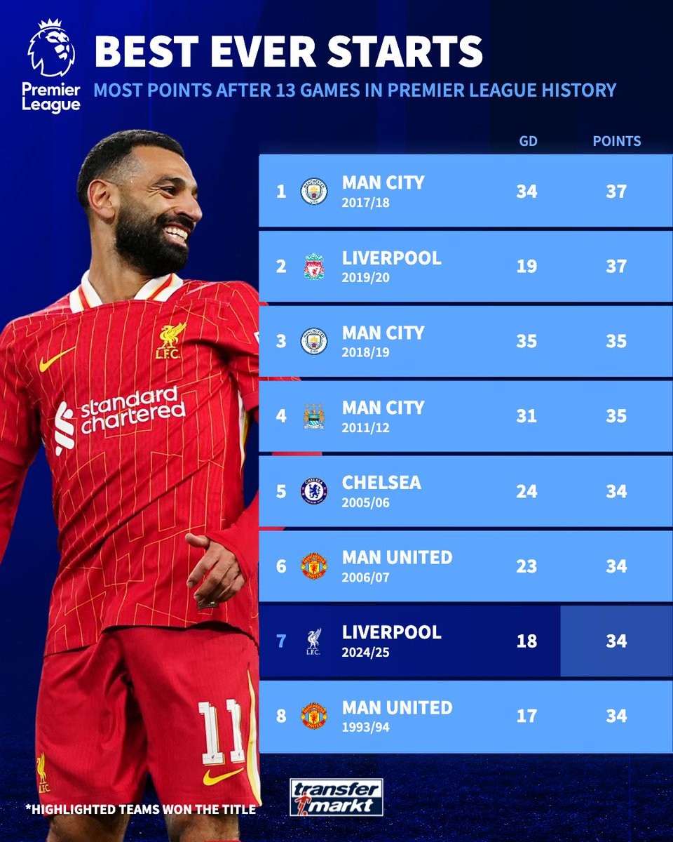 利物浦客场击败对手，继续领跑英超榜！的简单介绍