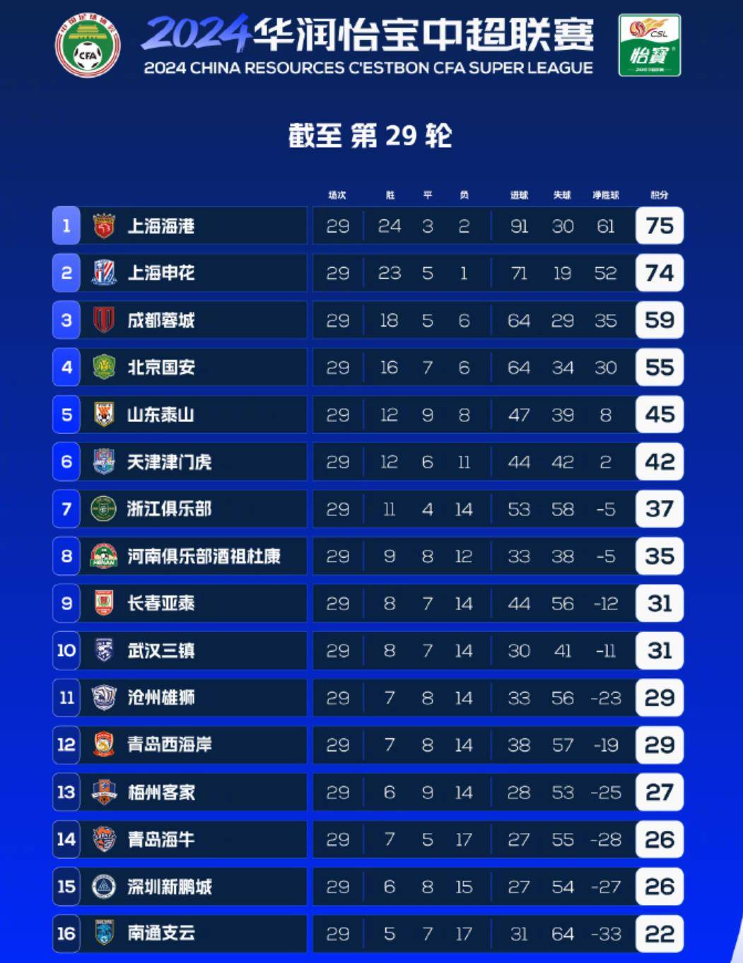 关于申花主场大胜上港，稳固积分榜前列的信息