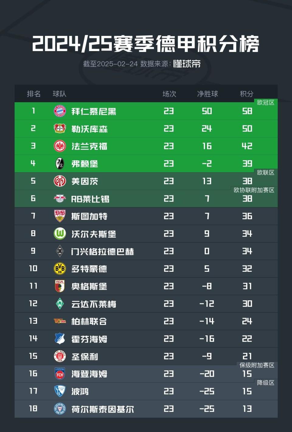 勒沃库森小胜美因茨，继续领跑德甲积分榜