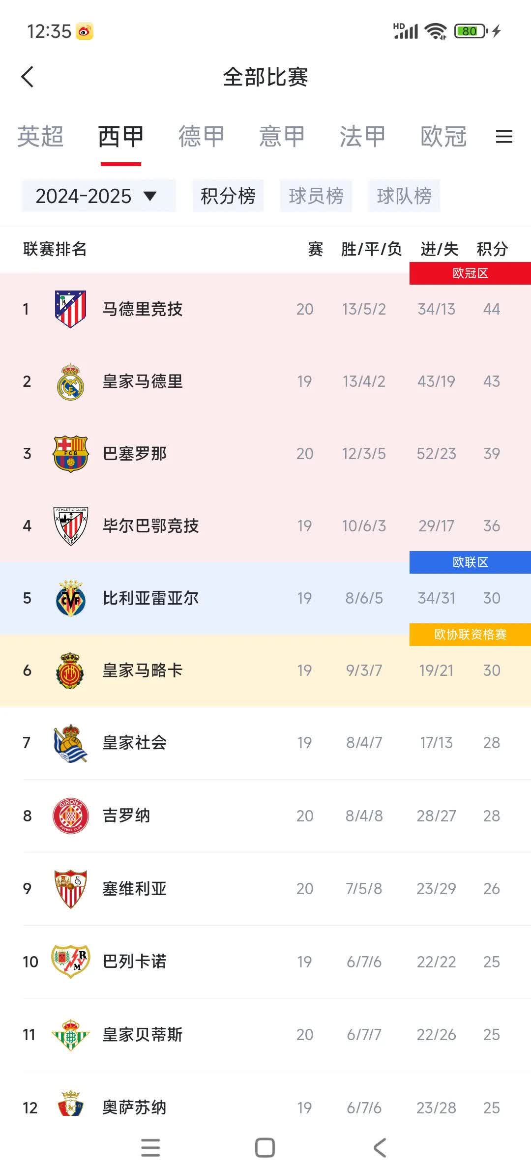 赫塔费主场被对手逼平，遗憾失分